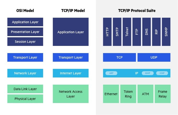 OSI-model-VS-TCPIP-Model