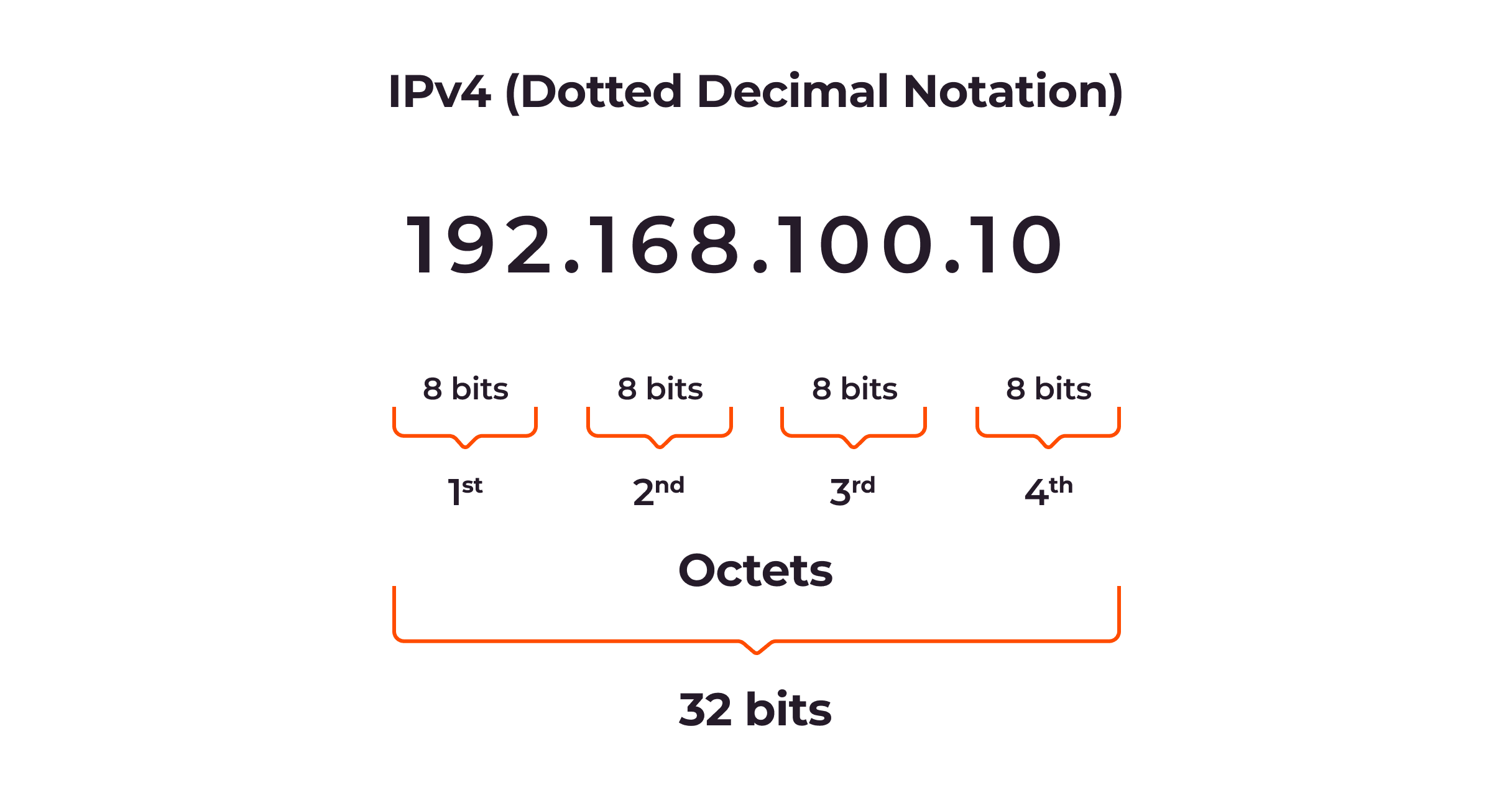 ipv4_dotted_decimal_notation